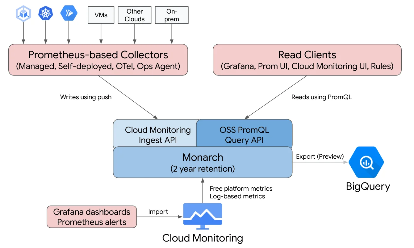 Google Cloud Managed Service for Prometheus ~ Image Credits ~ [GCP]